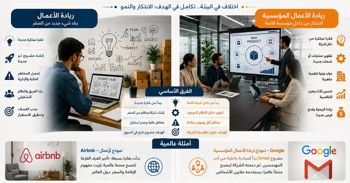 الفرق بين ريادة الأعمال وريادة الأعمال المؤسسية