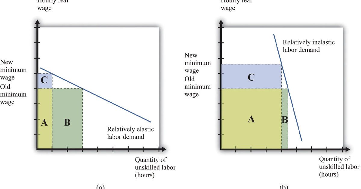 Wage Structure and Incentives Course 