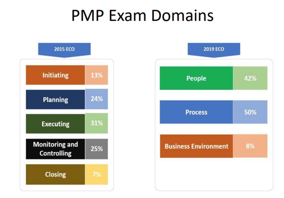 مقارنة بين محتوى الامتحان القديم والجديد New PMP Exam 2021
